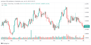 تحليل الدولار فرنك 3/1