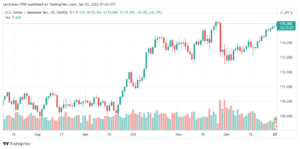 تحليل الدولار ين 3/1/2022