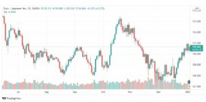 تحليل اليورو ين 4/1/2022