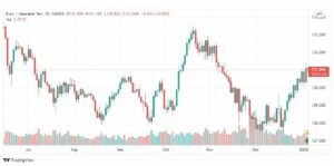 تحليل اليورو ين 5/1/2022