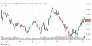 تحليل اليورو ين 6/1