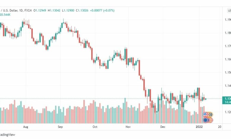 تحليل اليورو دولار 7/1/2022