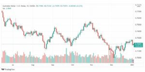 تحليل الأسترالي دولار 4/1/2022