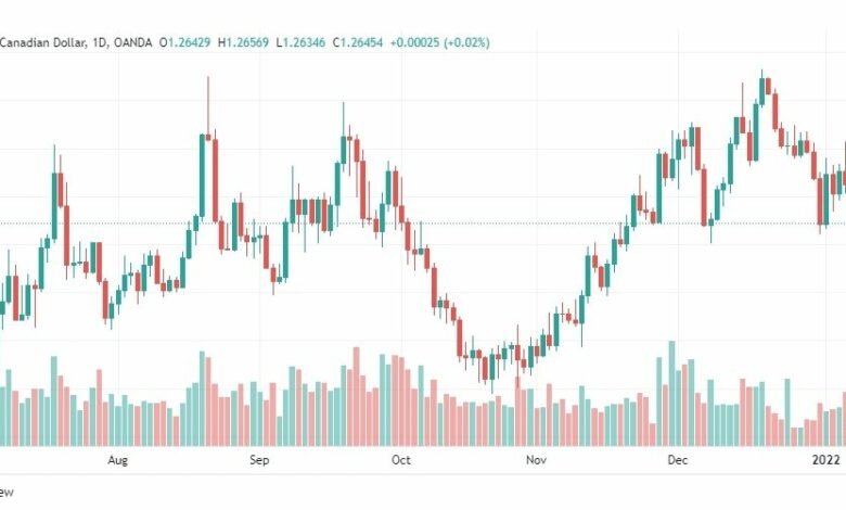 تحليل الدولار الكندي 10/1/2022