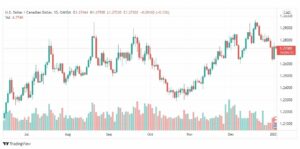 تحليل الدولار الكندي 4/1/2022