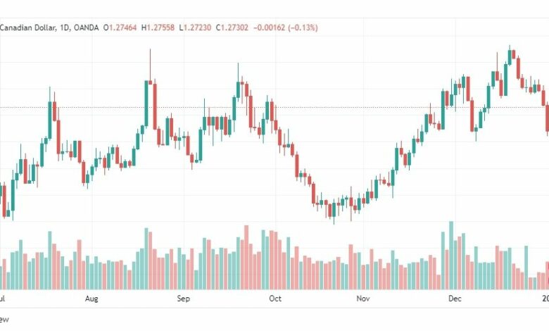 تحليل الدولار الكندي 4/1/2022