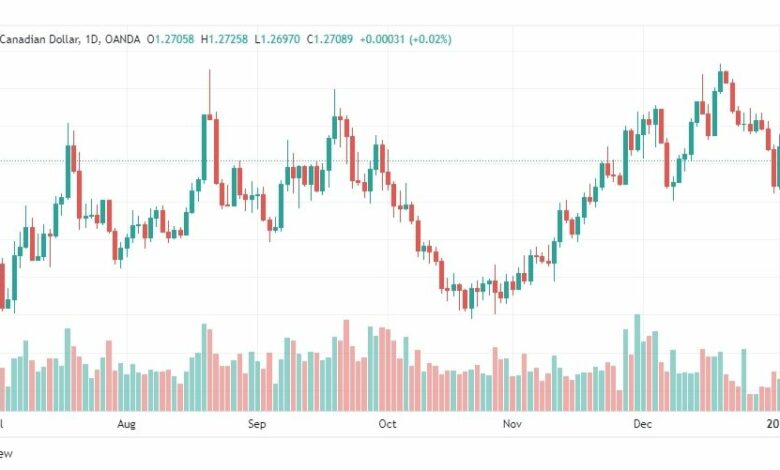 تحليل الدولار الكندي 5/1/2022