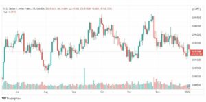 تحليل الدولار فرنك 5/1/2022