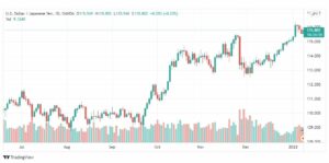 تحليل الدولار ين 10/1