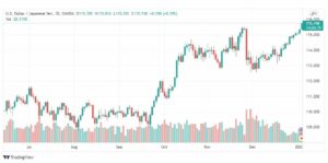 تحليل الدولار ين 4/1/2022