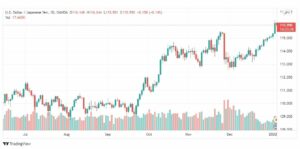 تحليل الدولار ين 5/1/2022