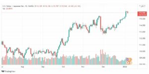 تحليل الدولار ين 6/1