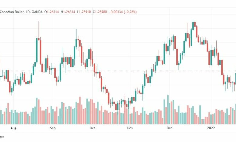 تحليل الدولار الكندي 26/1