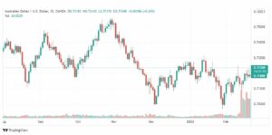 تحليل الدولار الأسترالي 23/2