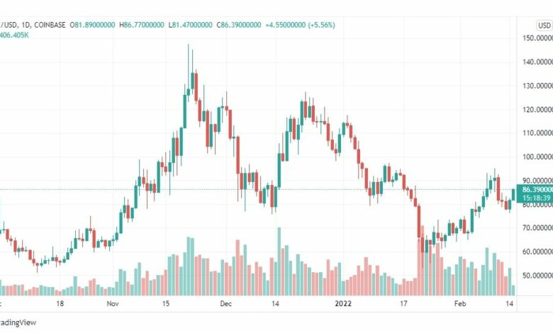 تحليل عملة AVAX 15/2