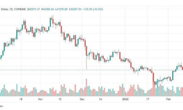 تحليل البتكوين دولار 14/2