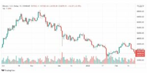 تحليل البتكوين دولار 22/2