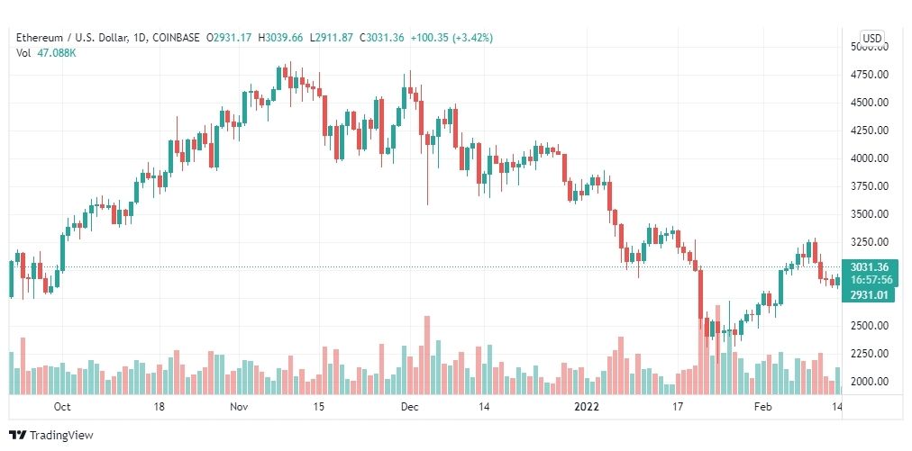 تحليل الإيثريوم 15/2