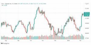 تحليل اليورو ين 10/2