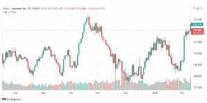 تحليل اليورو ين 11/2