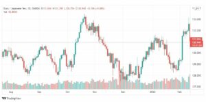 تحليل اليورو ين 14/2