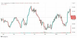 تحليل اليورو ين 15/2