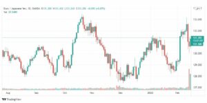 تحليل اليورو ين 16/2