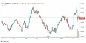 تحليل اليورو ين 17/2