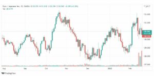 تحليل اليورو ين 18/2