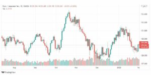 تحليل اليورو ين 2/2