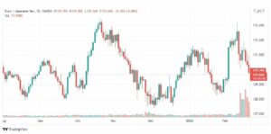 تحليل اليورو ين 22/2