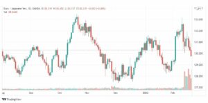 تحليل اليورو ين 23/2