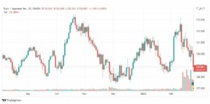 تحليل اليورو ين 24/2
