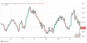 تحليل اليورو ين 28/2
