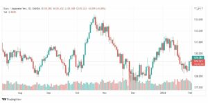 تحليل اليورو ين 3/2