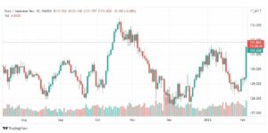 تحليل اليورو ين 7/2