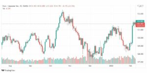 تحليل اليورو ين 9/2