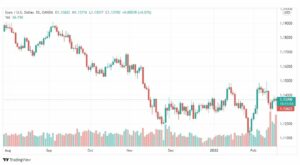 تحليل اليورو دولار 18/2