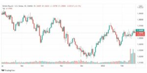 تحليل الباوند دولار 22/2