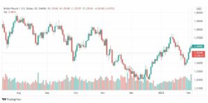 تحليل الباوند دولار 7/2