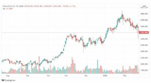 تحليل سهم كوكا كولا 23/2