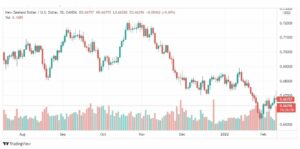 تحليل النيوزلندي دولار 11/2