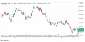 تحليل النيوزلندي دولار 16/2