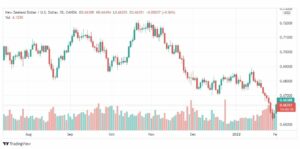 تحليل النيوزلندي دولار 2/2
