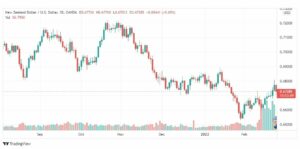 تحليل النيوزلندي دولار 24/2