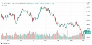 تحليل النيوزلندي دولار 7/2