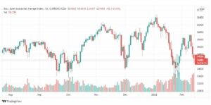 تحليل داو جونز 15/2
