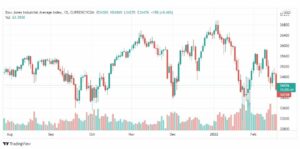 تحليل داو جونز 18/2