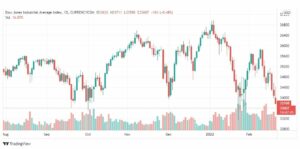 تحليل داو جونز 22/2