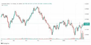 تحليل الدولار الأسترالي 21/2